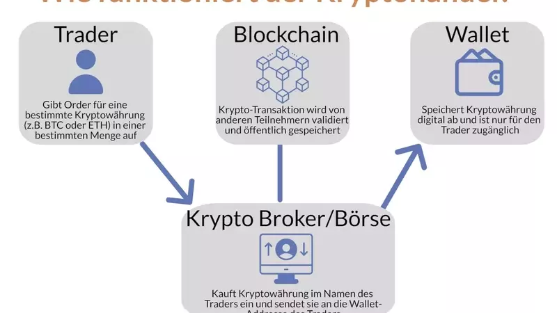 Einfacher und kostengünstiger Handel mit Kryptowährungen in der Schweiz 🇨🇭