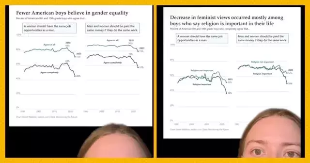 Shifting Tides: Declining Belief in Gender Equality Among Young Men