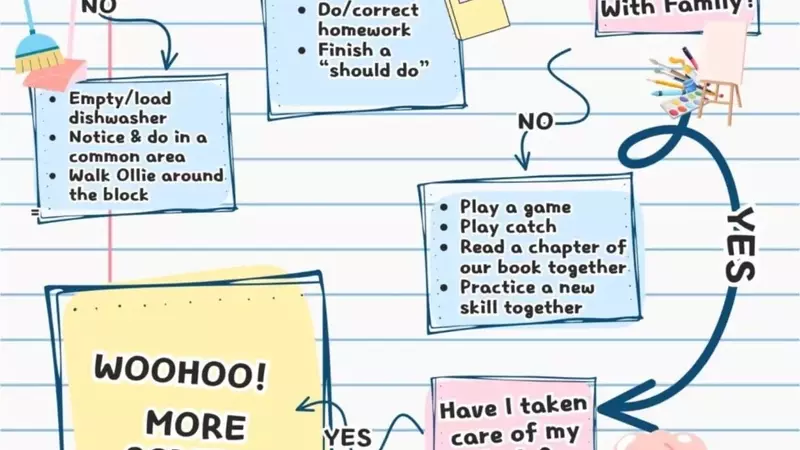 A Parent's Guide to Managing Kids' Screen Time with a Customizable Flow Chart