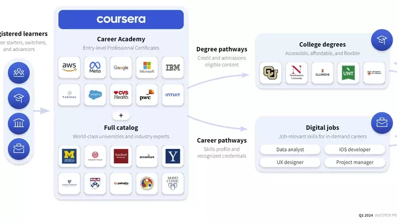Master AI Skills for the Future: Why Coursera Is Your Best Learning Partner