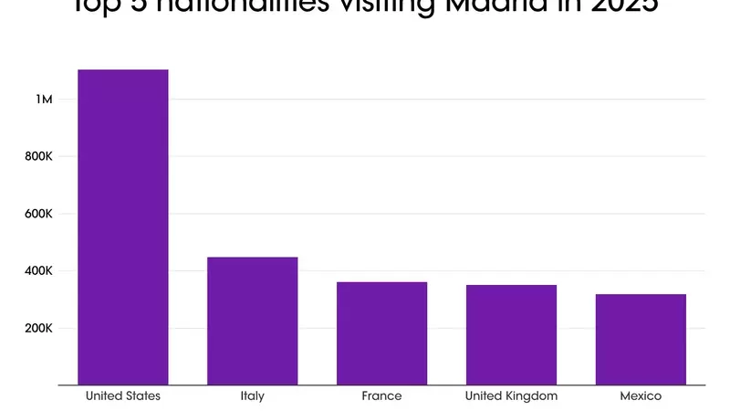 Madrid: A Thriving Hub for Luxury Retail and International Investment