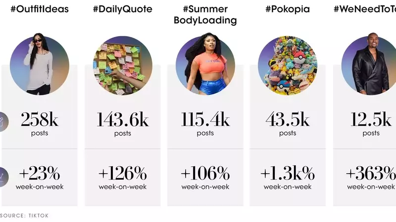 TikTok Trend Report: Evolving Dynamics in Fashion, Culture, and Entertainment