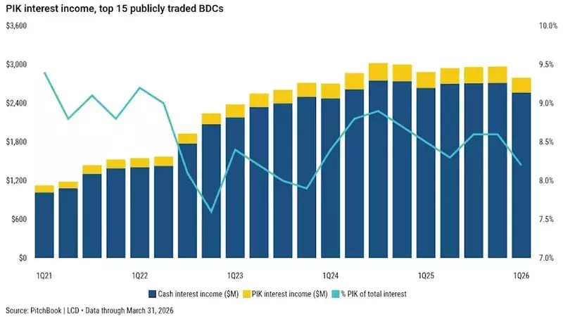 BDC PIK Loan Interest Declines Amidst Credit Concerns & AI Disruption