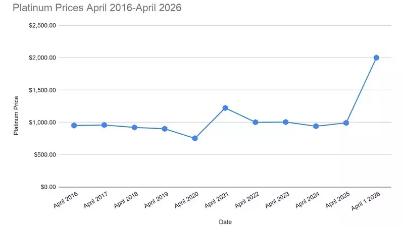 Platinum's Ascent: Market Dynamics and Future Projections