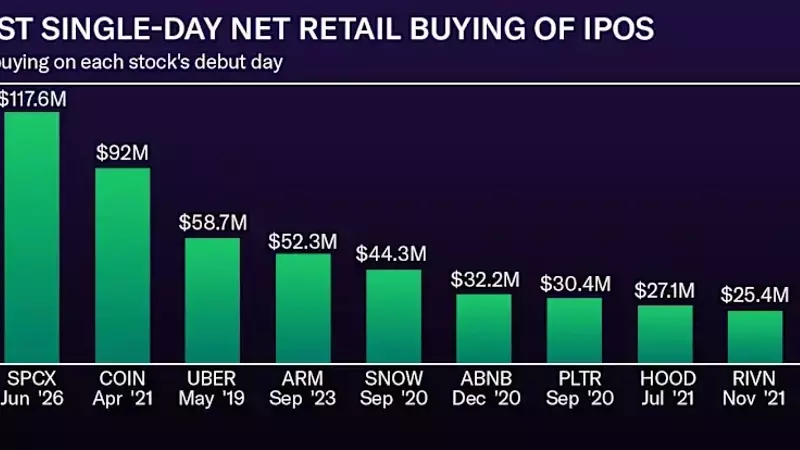 SpaceX's IPO Captivates Retail Investors, Outpacing Major Tech Debuts