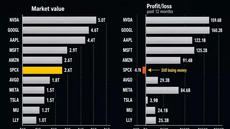 SpaceX's Astonishing Valuation: A Leap of Faith or Future Profit Powerhouse?