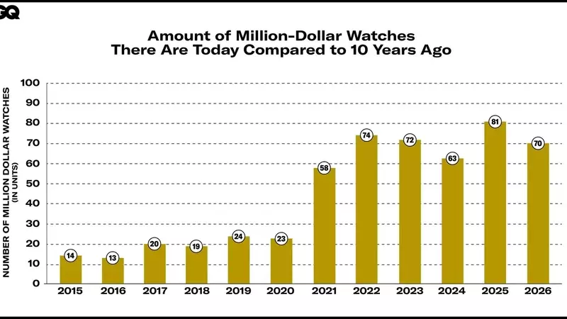 The Surge of Million-Dollar Watches in the Auction Market