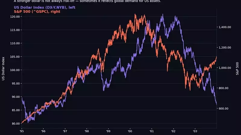 Rising Dollar Poses New Challenge to AI Stock Rally