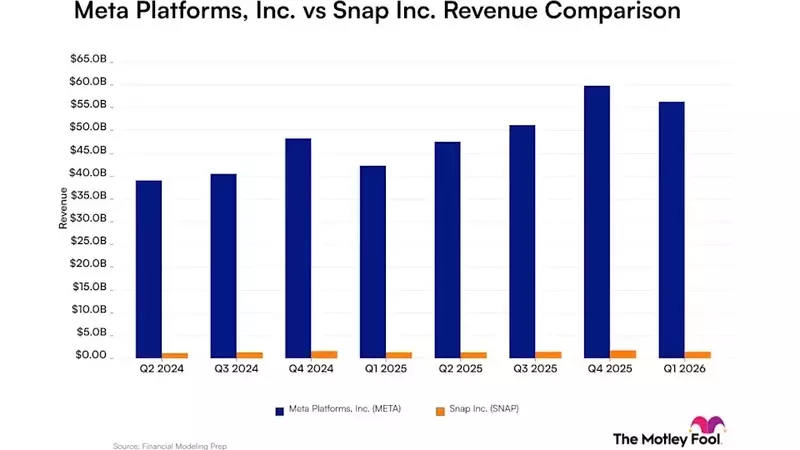 Revenue Dynamics: A Comparative Analysis of Meta Platforms and Snap's Financial Performance