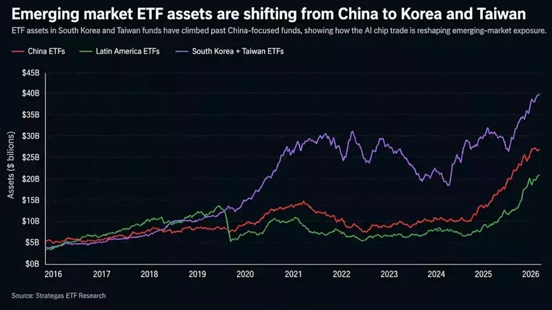 AI Chip Trade Reshapes Emerging Market Investments