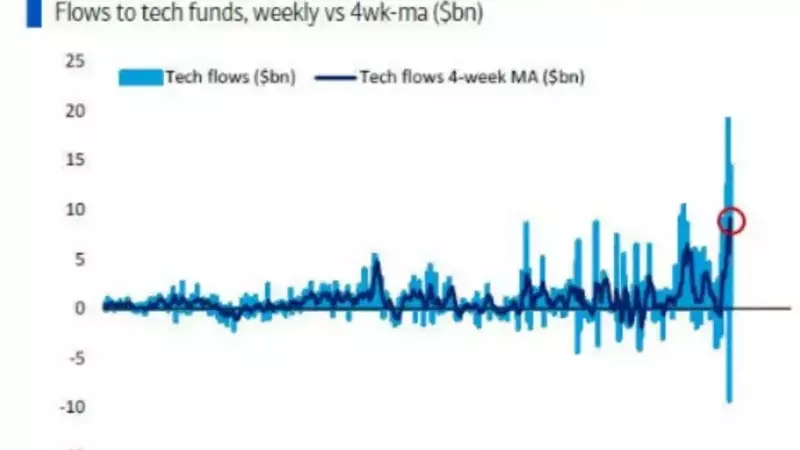 AI Boom Fuels Tech Stock Surge: Record Inflows Expected