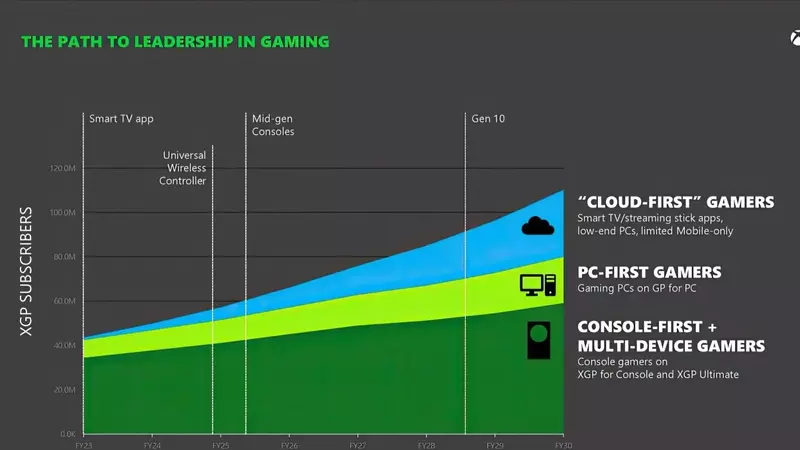Xbox's Game Pass Subscriber Growth Fails to Meet Expectations