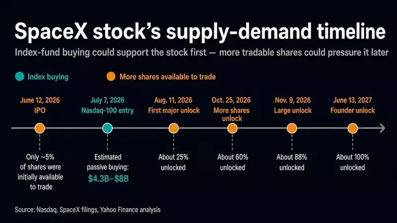 SpaceX's Nasdaq 100 Entry: A Deep Dive into Market Dynamics