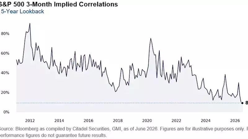 The Illusion of an 'Easy' Stock Picker's Market: Why Low Correlations Don't Guarantee Success