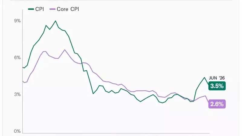 Inflation Cools as Energy Prices Drop in June