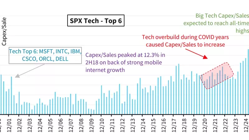 Hyperscalers' AI Spending vs. Stock Performance