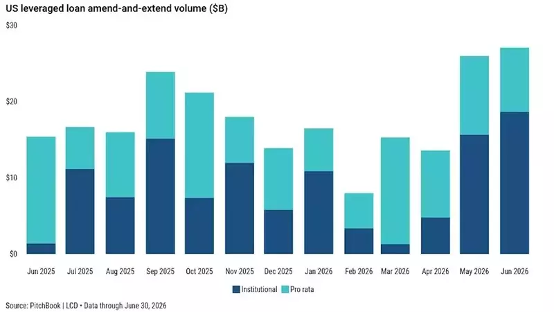Loan Issuers Embrace Extend-and-Amend Strategy to Reschedule Debts