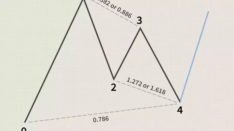 Mastering the Gartley Pattern: A Guide to Harmonic Trading
