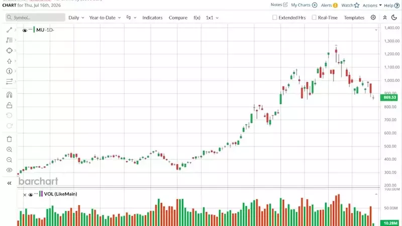 Micron Technology: A Top Performer in the S&P 500 Driven by AI Demand