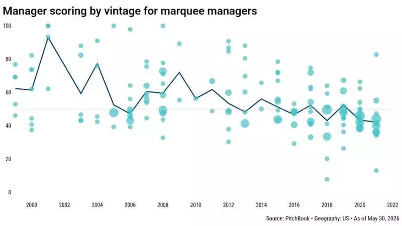 Middle-Market Firms Outperform Large Private Equity Funds