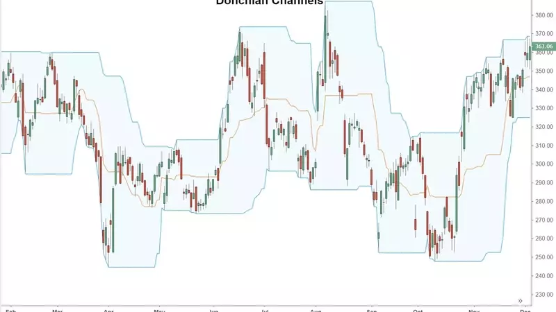 Mastering Market Trends: A Comprehensive Guide to Donchian Channels