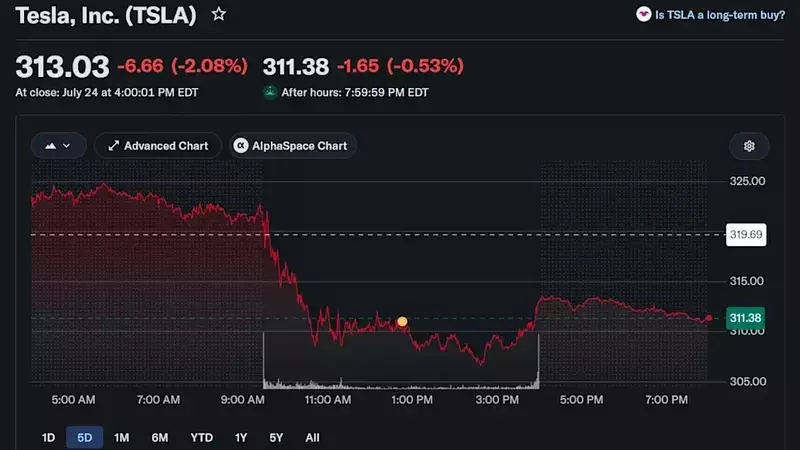 Key Trends in the US Stock Market This Week