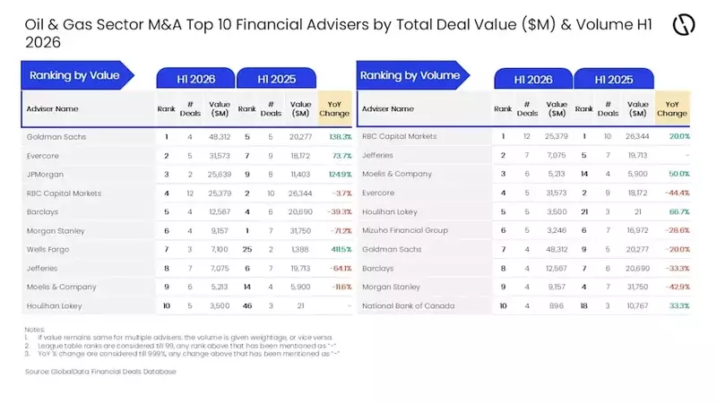 Goldman Sachs Dominates Oil and Gas M&A Advisory in Early 2026