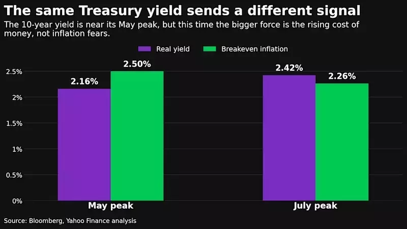 Bond Market Shifts to New Normal: Elevated Yields Impact Equities