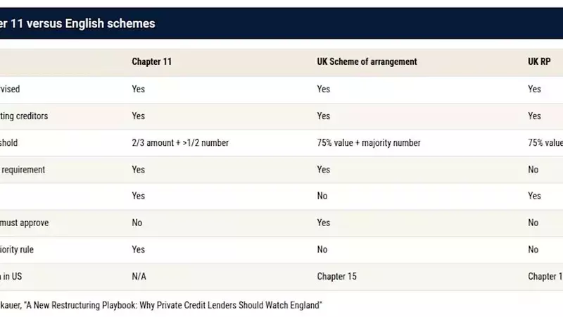 UK Restructuring Plans Gain Traction Among US Debtors as Alternative to Chapter 11