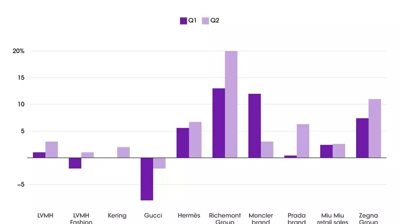 Luxury Sector's Q2 Performance: A Mixed Bag of Regional Dynamics and Strategic Shifts