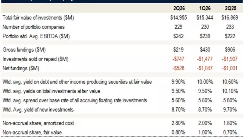 Blue Owl BDC's Q2 Performance: Subdued Activity and Portfolio Contraction
