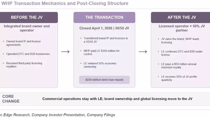 Lands' End's Strategic Transformation: A Reinvigorated Business Model